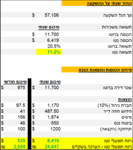 תכנית עסקית להשקעות נדל"ן בארצות הברית