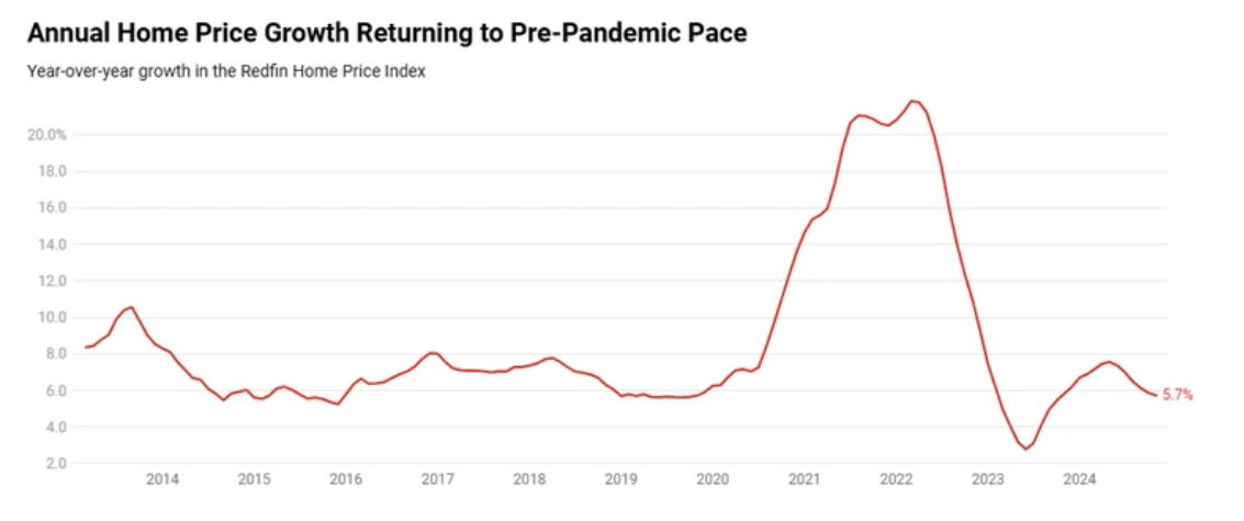 שוק הנדלן האמריקאי ב-2025
