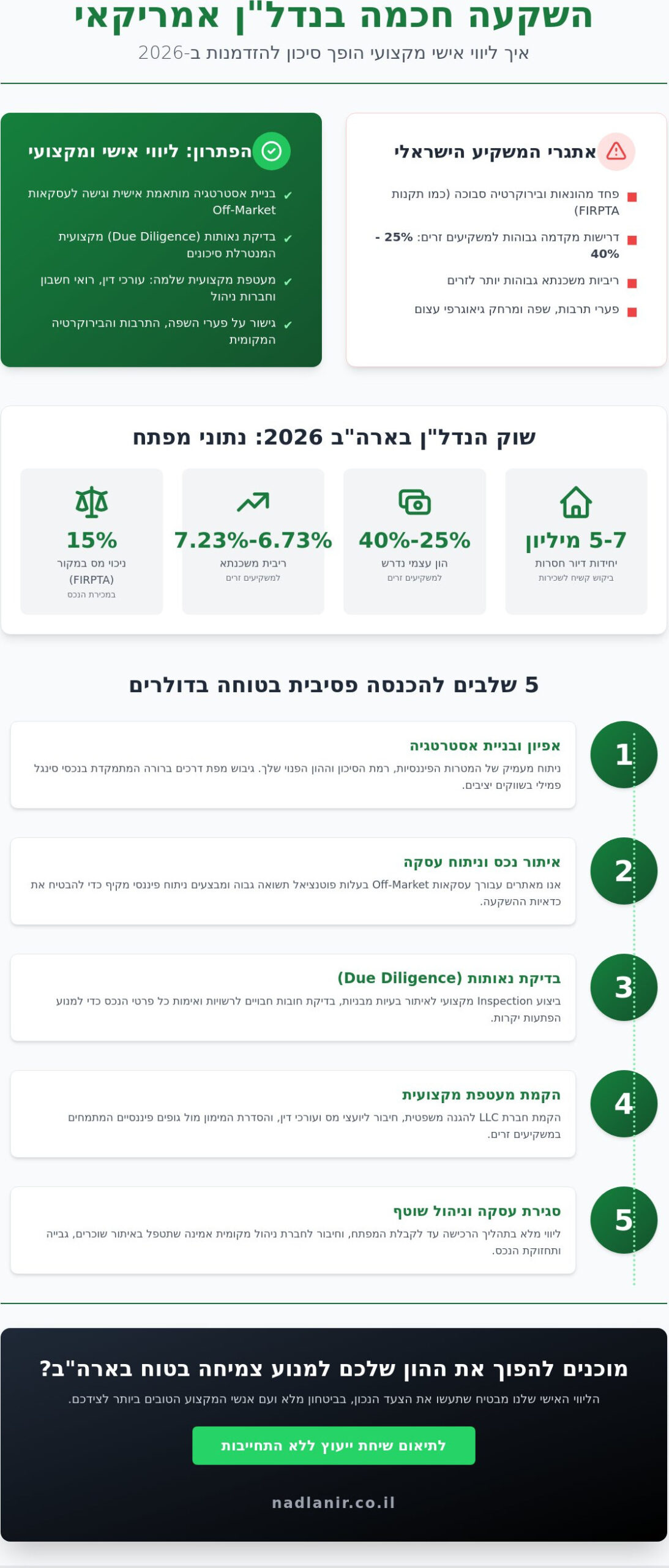 ליווי אישי לרכישת נכס בארה"ב: המדריך המלא להשקעה בטוחה ב-2026